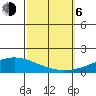 Dauphin Island tide chart for Friday, October 6, 2023