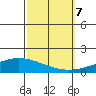 Dauphin Island tide chart for Saturday, October 7, 2023