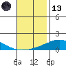 Dauphin Island tide chart for Monday, November 13, 2023