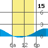 Dauphin Island tide chart for Wednesday, November 15, 2023