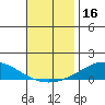 Dauphin Island tide chart for Thursday, November 16, 2023
