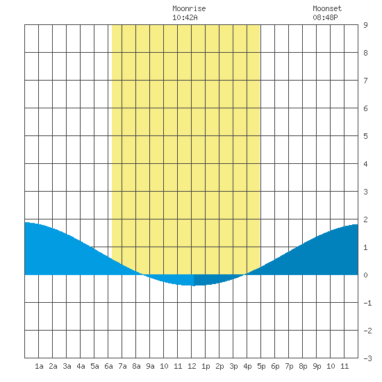 Dauphin Island tide chart for Friday, November 17, 2023