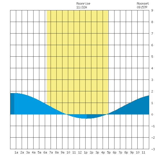 Dauphin Island tide chart for Saturday, November 18, 2023