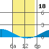 Dauphin Island tide chart for Saturday, November 18, 2023