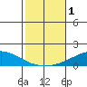 Dauphin Island tide chart for Wednesday, November 1, 2023