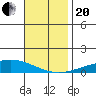 Dauphin Island tide chart for Monday, November 20, 2023