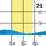 Dauphin Island tide chart for Tuesday, November 21, 2023