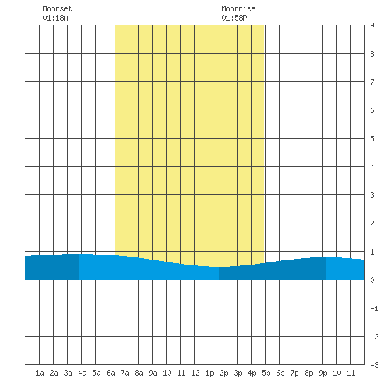 Dauphin Island tide chart for Wednesday, November 22, 2023