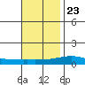 Dauphin Island tide chart for Thursday, November 23, 2023