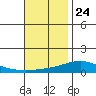 Dauphin Island tide chart for Friday, November 24, 2023