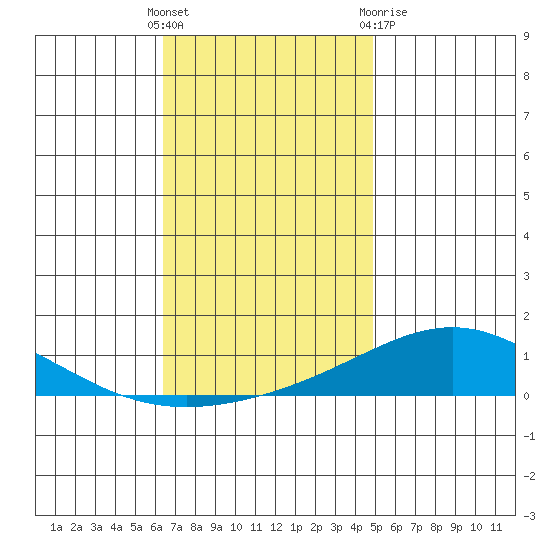 Dauphin Island tide chart for Sunday, November 26, 2023