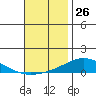 Dauphin Island tide chart for Sunday, November 26, 2023