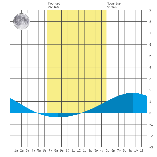 Dauphin Island tide chart for Monday, November 27, 2023
