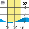 Dauphin Island tide chart for Monday, November 27, 2023