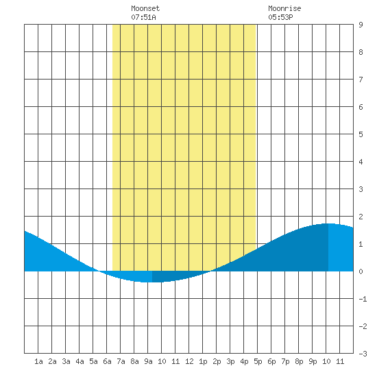 Dauphin Island tide chart for Tuesday, November 28, 2023