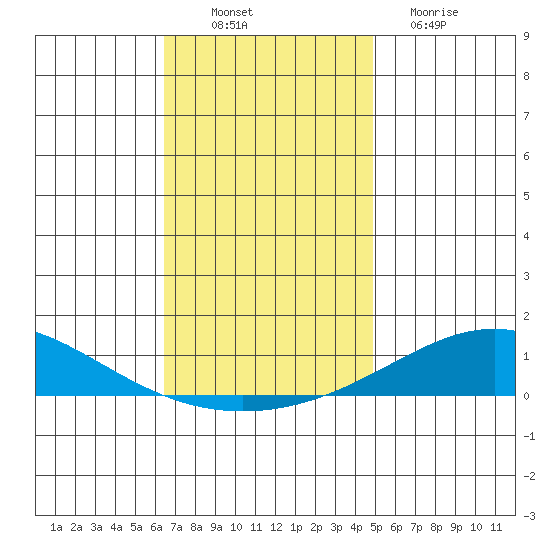 Dauphin Island tide chart for Wednesday, November 29, 2023