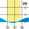 Dauphin Island tide chart for Wednesday, November 29, 2023