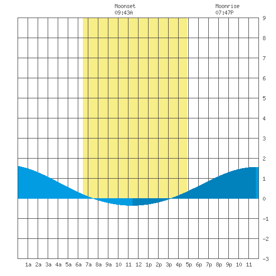 Dauphin Island tide chart for Thursday, November 30, 2023