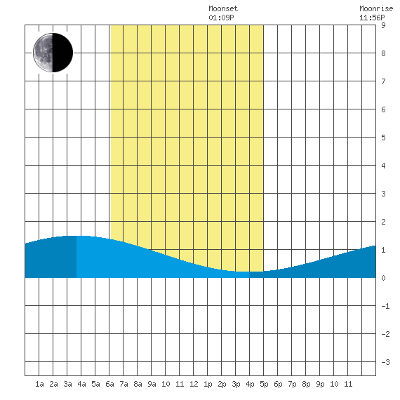 Dauphin Island tide chart for Sunday, November 5, 2023