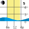 Dauphin Island tide chart for Sunday, November 5, 2023