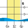 Dauphin Island tide chart for Monday, November 6, 2023