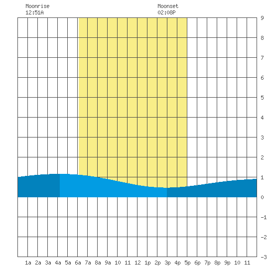 Dauphin Island tide chart for Tuesday, November 7, 2023