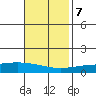 Dauphin Island tide chart for Tuesday, November 7, 2023