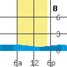Dauphin Island tide chart for Wednesday, November 8, 2023