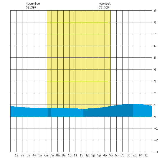 Dauphin Island tide chart for Thursday, November 9, 2023
