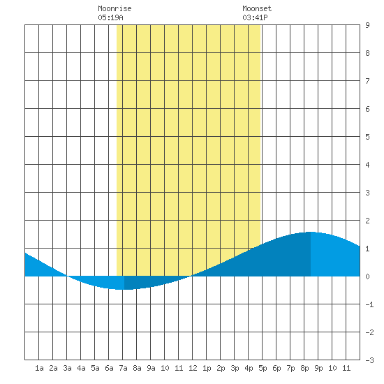 Dauphin Island tide chart for Monday, December 11, 2023