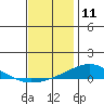 Dauphin Island tide chart for Monday, December 11, 2023