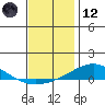 Dauphin Island tide chart for Tuesday, December 12, 2023