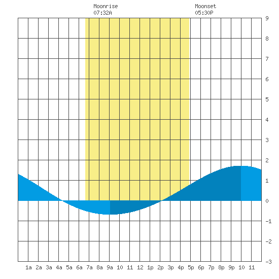 Dauphin Island tide chart for Wednesday, December 13, 2023