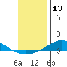 Dauphin Island tide chart for Wednesday, December 13, 2023