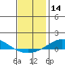 Dauphin Island tide chart for Thursday, December 14, 2023