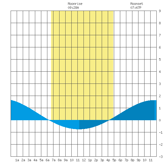 Dauphin Island tide chart for Friday, December 15, 2023