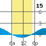 Dauphin Island tide chart for Friday, December 15, 2023