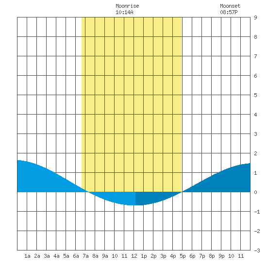Dauphin Island tide chart for Saturday, December 16, 2023
