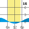 Dauphin Island tide chart for Saturday, December 16, 2023