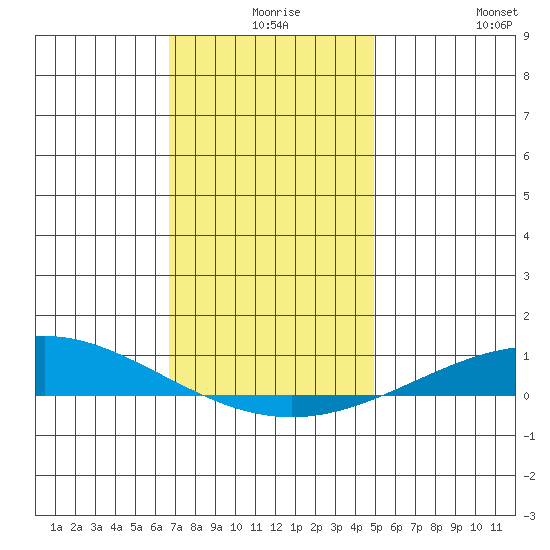 Dauphin Island tide chart for Sunday, December 17, 2023