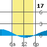 Dauphin Island tide chart for Sunday, December 17, 2023