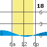 Dauphin Island tide chart for Monday, December 18, 2023
