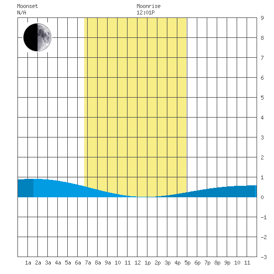 Dauphin Island tide chart for Tuesday, December 19, 2023