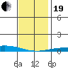Dauphin Island tide chart for Tuesday, December 19, 2023
