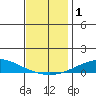 Dauphin Island tide chart for Friday, December 1, 2023