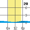 Dauphin Island tide chart for Wednesday, December 20, 2023