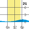 Dauphin Island tide chart for Thursday, December 21, 2023