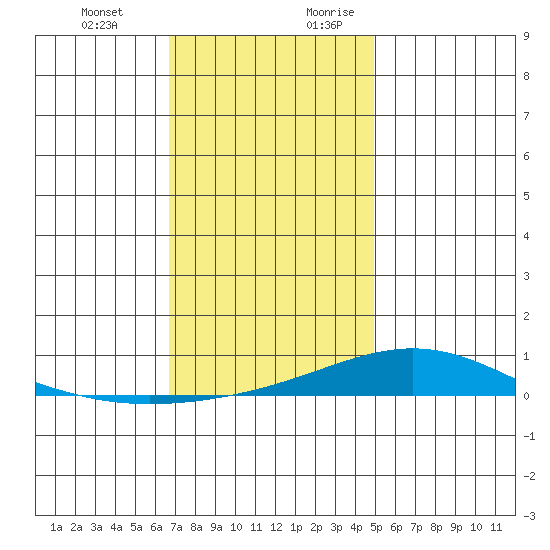 Dauphin Island tide chart for Friday, December 22, 2023