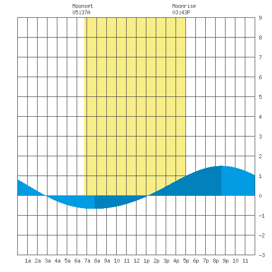 Dauphin Island tide chart for Monday, December 25, 2023