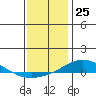 Dauphin Island tide chart for Monday, December 25, 2023